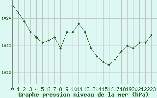 Courbe de la pression atmosphrique pour Cavalaire-sur-Mer (83)