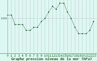 Courbe de la pression atmosphrique pour Calais / Marck (62)