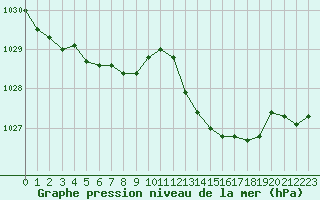 Courbe de la pression atmosphrique pour Angliers (17)