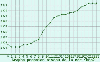 Courbe de la pression atmosphrique pour Dolembreux (Be)