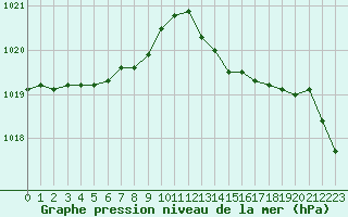 Courbe de la pression atmosphrique pour Charmant (16)