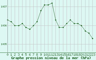 Courbe de la pression atmosphrique pour Le Touquet (62)