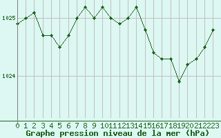 Courbe de la pression atmosphrique pour Le Touquet (62)