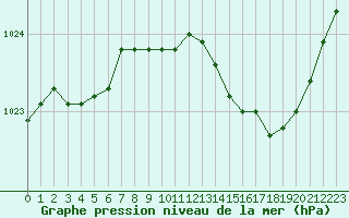 Courbe de la pression atmosphrique pour Chlons-en-Champagne (51)