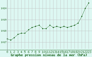 Courbe de la pression atmosphrique pour Les Pennes-Mirabeau (13)