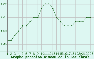 Courbe de la pression atmosphrique pour Jonzac (17)