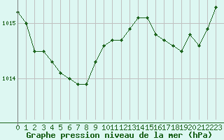 Courbe de la pression atmosphrique pour Caix (80)