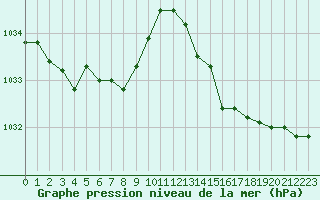 Courbe de la pression atmosphrique pour Treize-Vents (85)