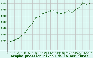 Courbe de la pression atmosphrique pour Engins (38)