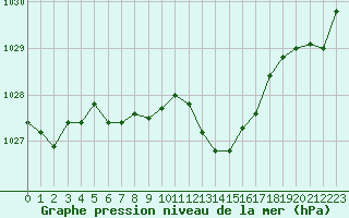 Courbe de la pression atmosphrique pour Vichy (03)