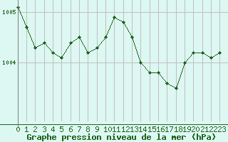 Courbe de la pression atmosphrique pour Trets (13)