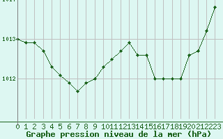 Courbe de la pression atmosphrique pour Crozon (29)