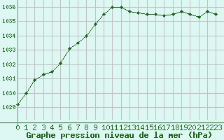 Courbe de la pression atmosphrique pour Perpignan (66)