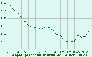 Courbe de la pression atmosphrique pour Ouessant (29)