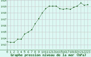 Courbe de la pression atmosphrique pour Orly (91)