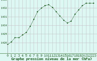 Courbe de la pression atmosphrique pour Le Luc - Cannet des Maures (83)