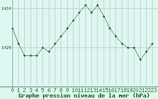 Courbe de la pression atmosphrique pour Le Talut - Belle-Ile (56)