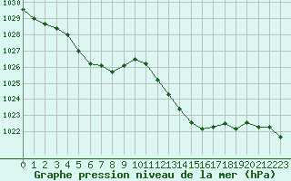 Courbe de la pression atmosphrique pour Sant Quint - La Boria (Esp)