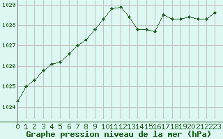 Courbe de la pression atmosphrique pour Orly (91)