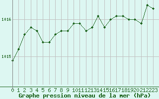 Courbe de la pression atmosphrique pour Saint-Michel-Mont-Mercure (85)