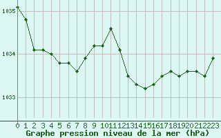Courbe de la pression atmosphrique pour Guret Saint-Laurent (23)