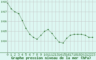 Courbe de la pression atmosphrique pour Cernay (86)