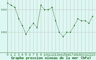 Courbe de la pression atmosphrique pour Corsept (44)