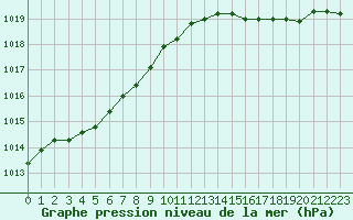 Courbe de la pression atmosphrique pour Trappes (78)