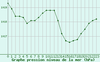 Courbe de la pression atmosphrique pour Biarritz (64)