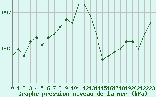 Courbe de la pression atmosphrique pour Brest (29)