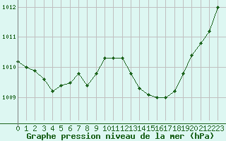 Courbe de la pression atmosphrique pour Le Luc - Cannet des Maures (83)