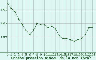 Courbe de la pression atmosphrique pour Le Havre - Octeville (76)