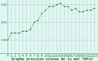 Courbe de la pression atmosphrique pour Le Talut - Belle-Ile (56)