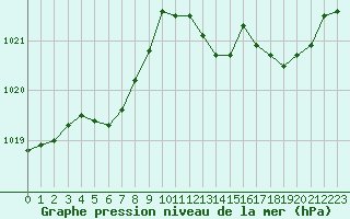 Courbe de la pression atmosphrique pour Calvi (2B)