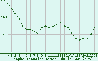 Courbe de la pression atmosphrique pour Lanvoc (29)