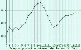 Courbe de la pression atmosphrique pour Cabris (13)