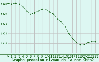 Courbe de la pression atmosphrique pour Gurande (44)