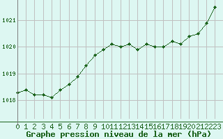 Courbe de la pression atmosphrique pour Quimper (29)