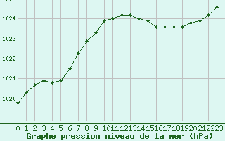 Courbe de la pression atmosphrique pour Saint-Mdard-d