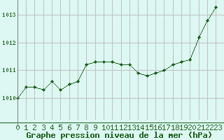 Courbe de la pression atmosphrique pour Saint-Julien-en-Quint (26)
