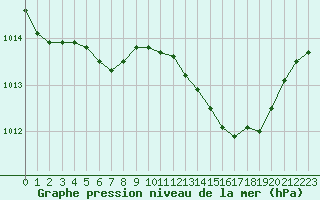 Courbe de la pression atmosphrique pour Anglars St-Flix(12)