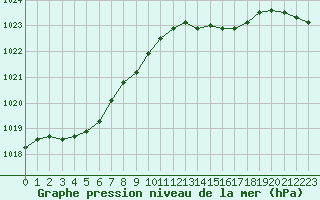 Courbe de la pression atmosphrique pour Bridel (Lu)