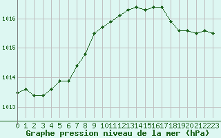 Courbe de la pression atmosphrique pour Dax (40)