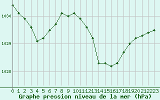 Courbe de la pression atmosphrique pour Gurande (44)