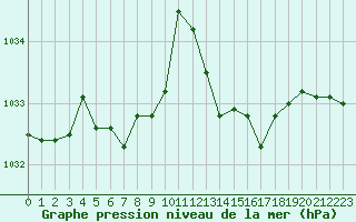 Courbe de la pression atmosphrique pour Fains-Veel (55)