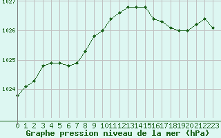 Courbe de la pression atmosphrique pour Cap de la Hague (50)