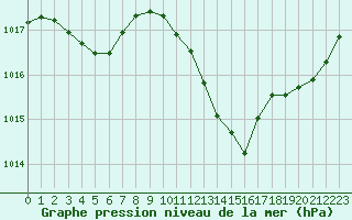 Courbe de la pression atmosphrique pour Millau (12)