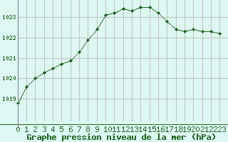 Courbe de la pression atmosphrique pour Ile d