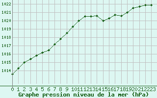 Courbe de la pression atmosphrique pour Frontenay (79)