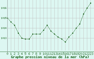 Courbe de la pression atmosphrique pour Pertuis - Le Farigoulier (84)